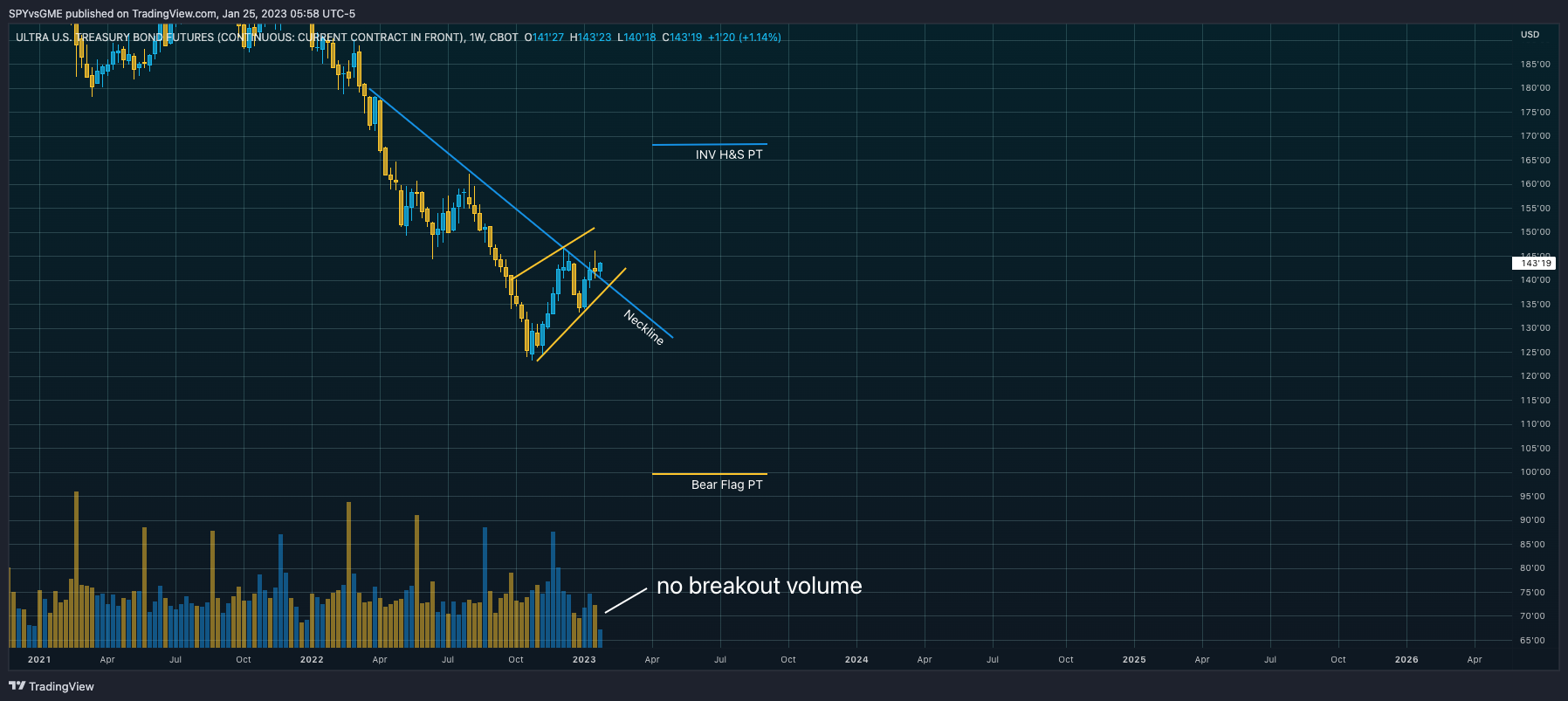 CBOT:UB1! Chart Image by SPYvsGME