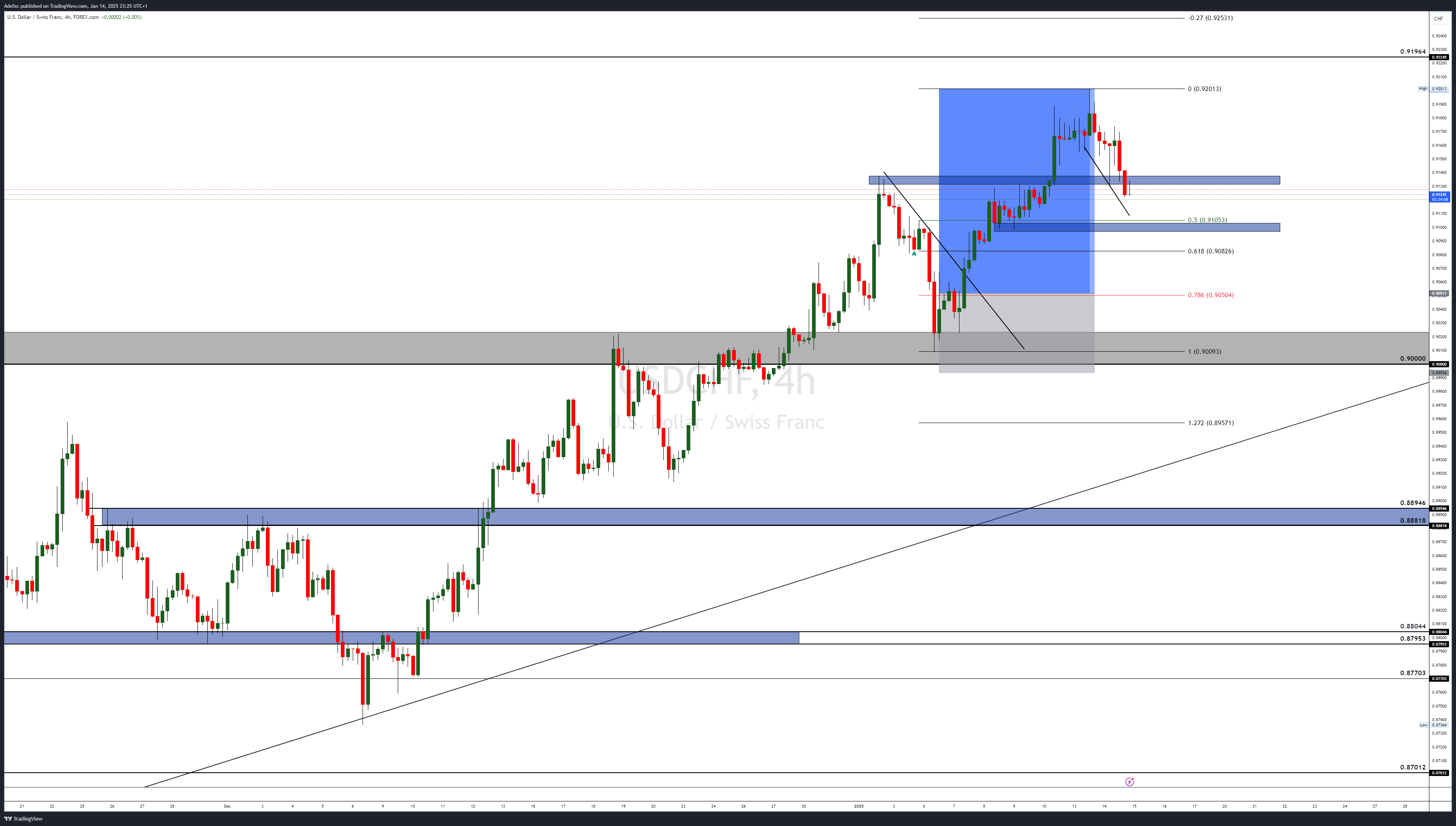FOREXCOM:USDCHF Imagem do gráfico por Adefxc