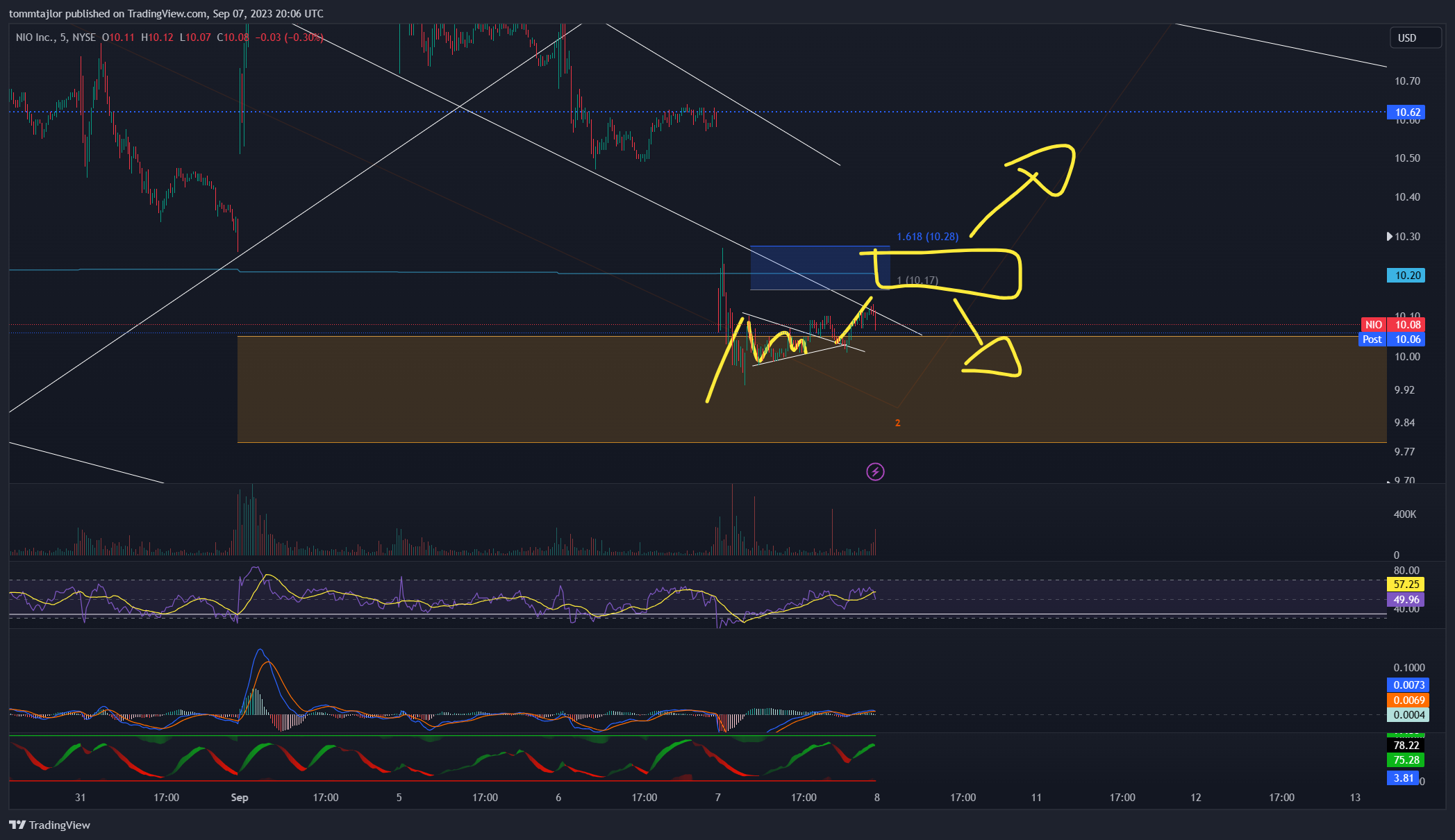 NYSE:NIO صورة الرسم البياني by tommtajlor