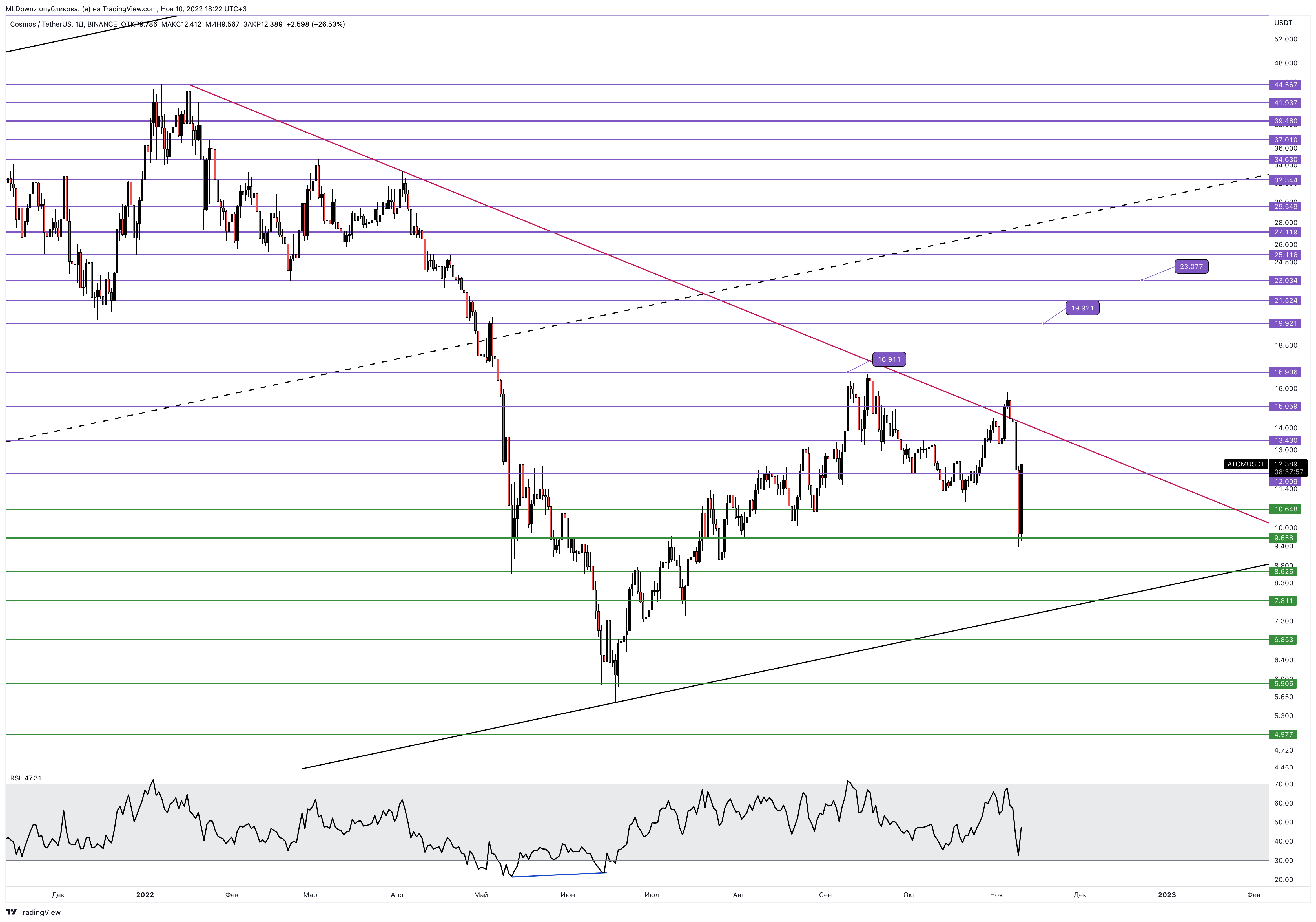 BINANCE:ATOMUSDT Chart Image by MLDpwnz
