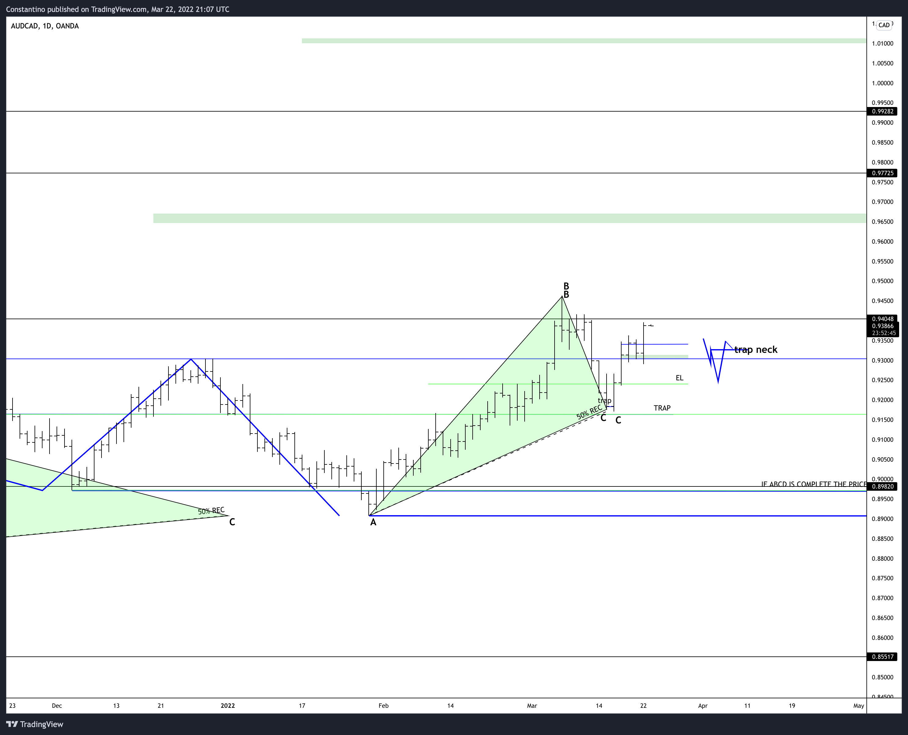OANDA:AUDCAD Ảnh biểu đồ của TradeChartPatternsLikeThePros