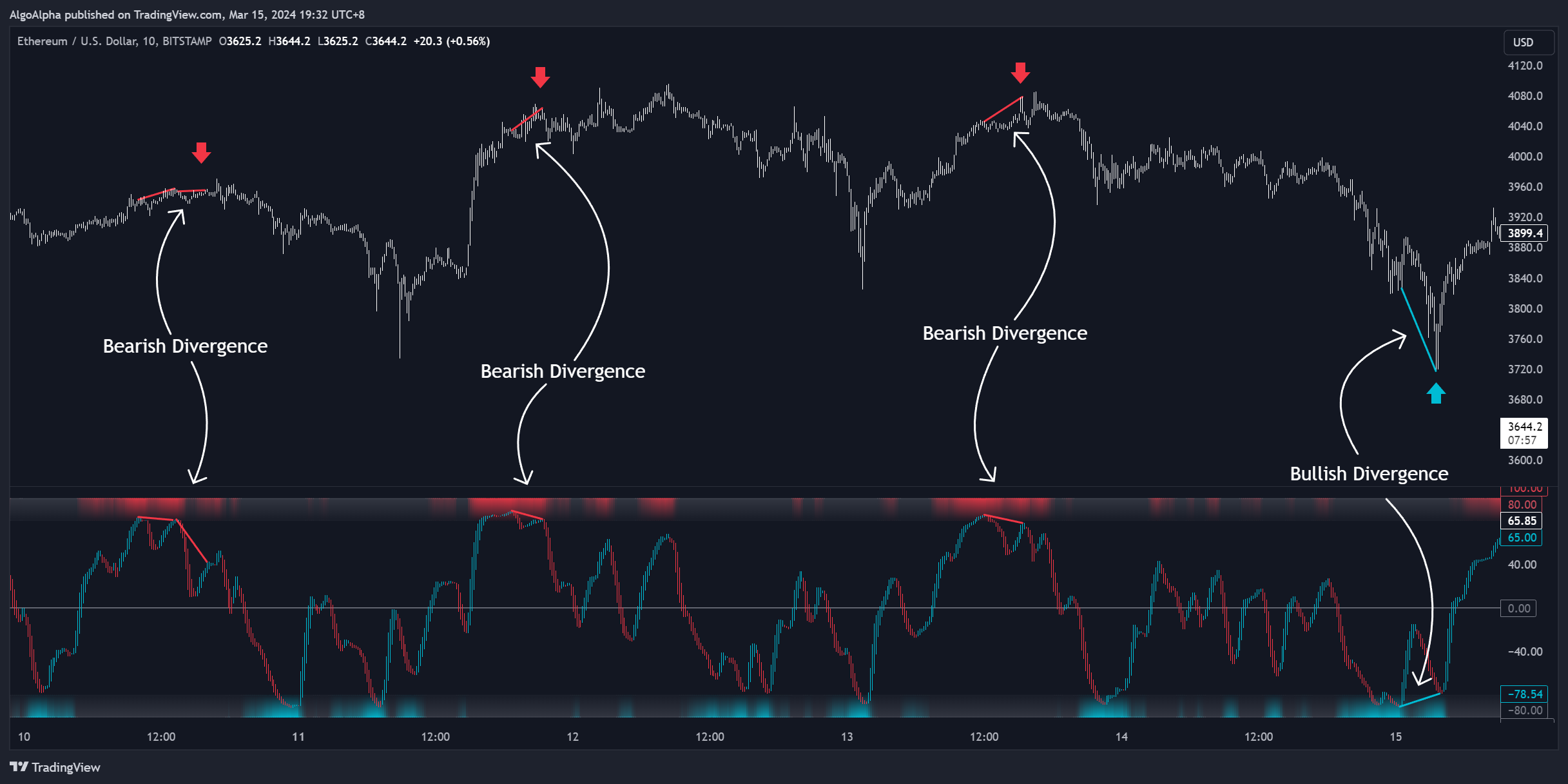 BITSTAMP:ETHUSD Chart Image by AlgoAlpha