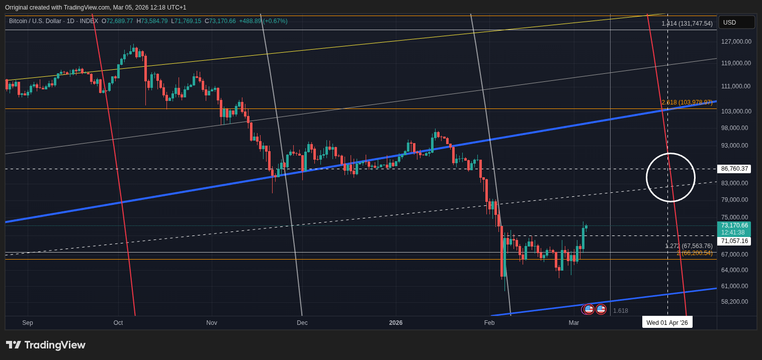INDEX:BTCUSD Chart Image by Orriginal
