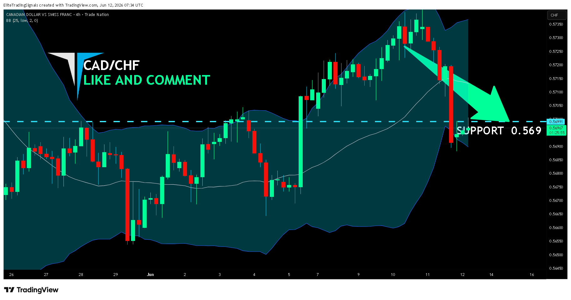 EliteTradingSignals tarafından TRADENATION:CADCHF Grafik Görseli