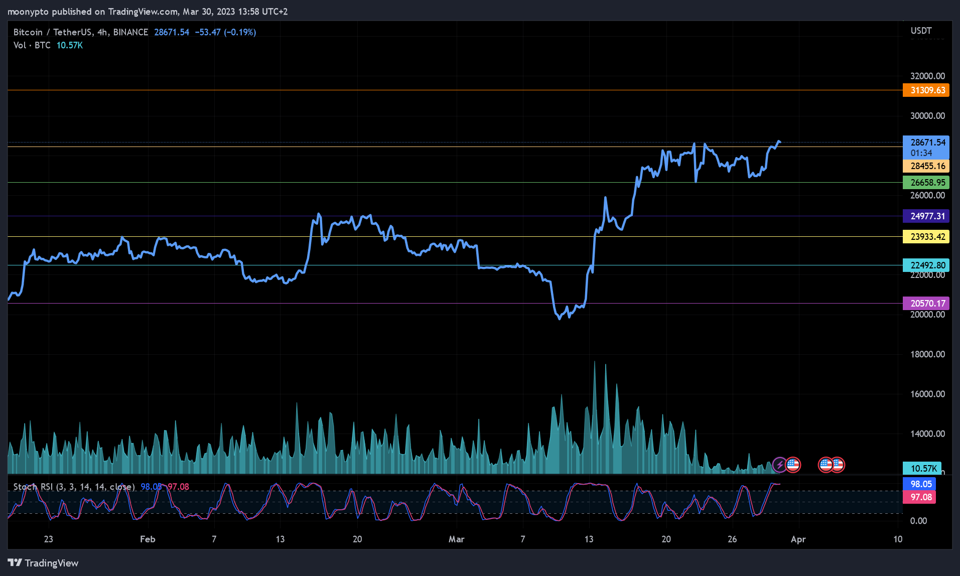 BINANCE:BTCUSDT صورة الرسم البياني by moonypto