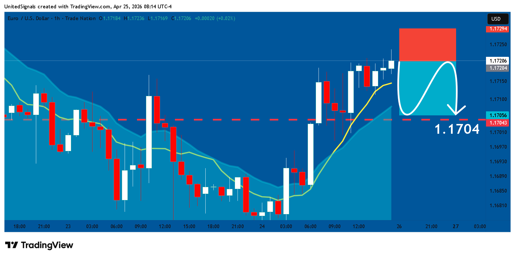 TRADENATION:EURUSD Chart Image by UnitedSignals