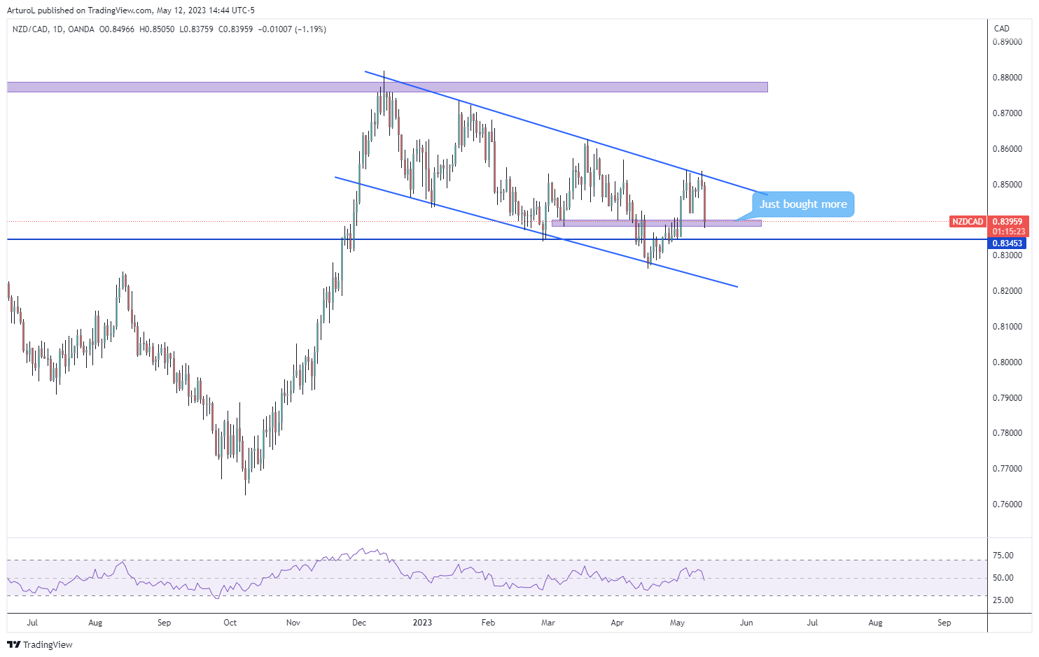 OANDA:NZDCAD Chart Image by ArturoL