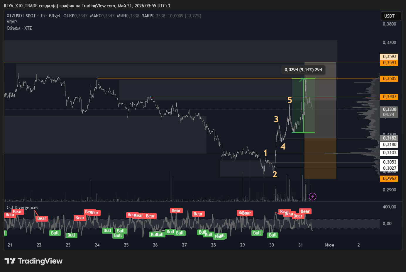 BITGET:XTZUSDT Chart Image by ILIYA_X10_TRADE