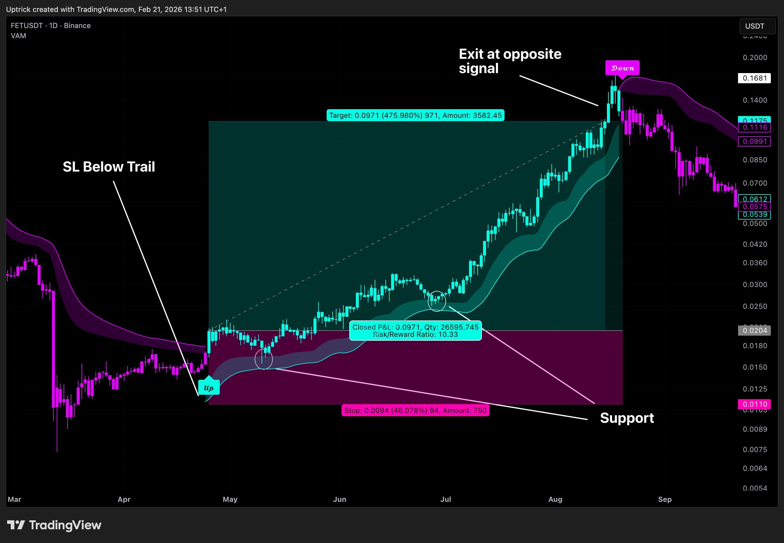 BINANCE:FETUSDT Chart Image by Uptrick
