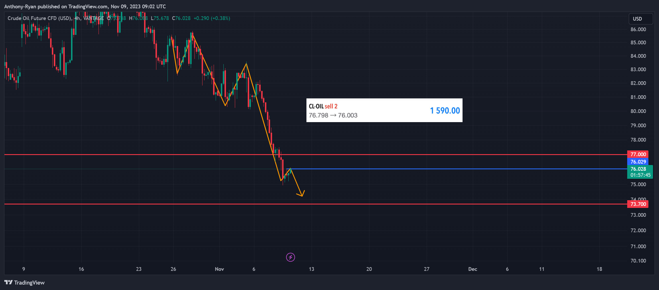 VANTAGE:CL-OIL Chart Image by Anthony-Ryan