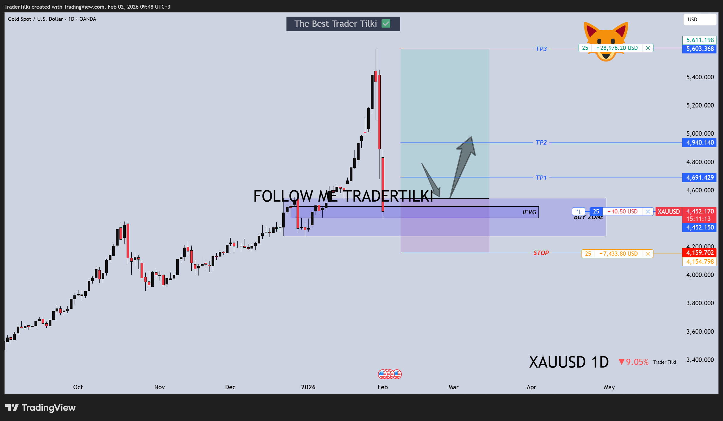 OANDA:XAUUSD صورة الرسم البياني by TraderTilki