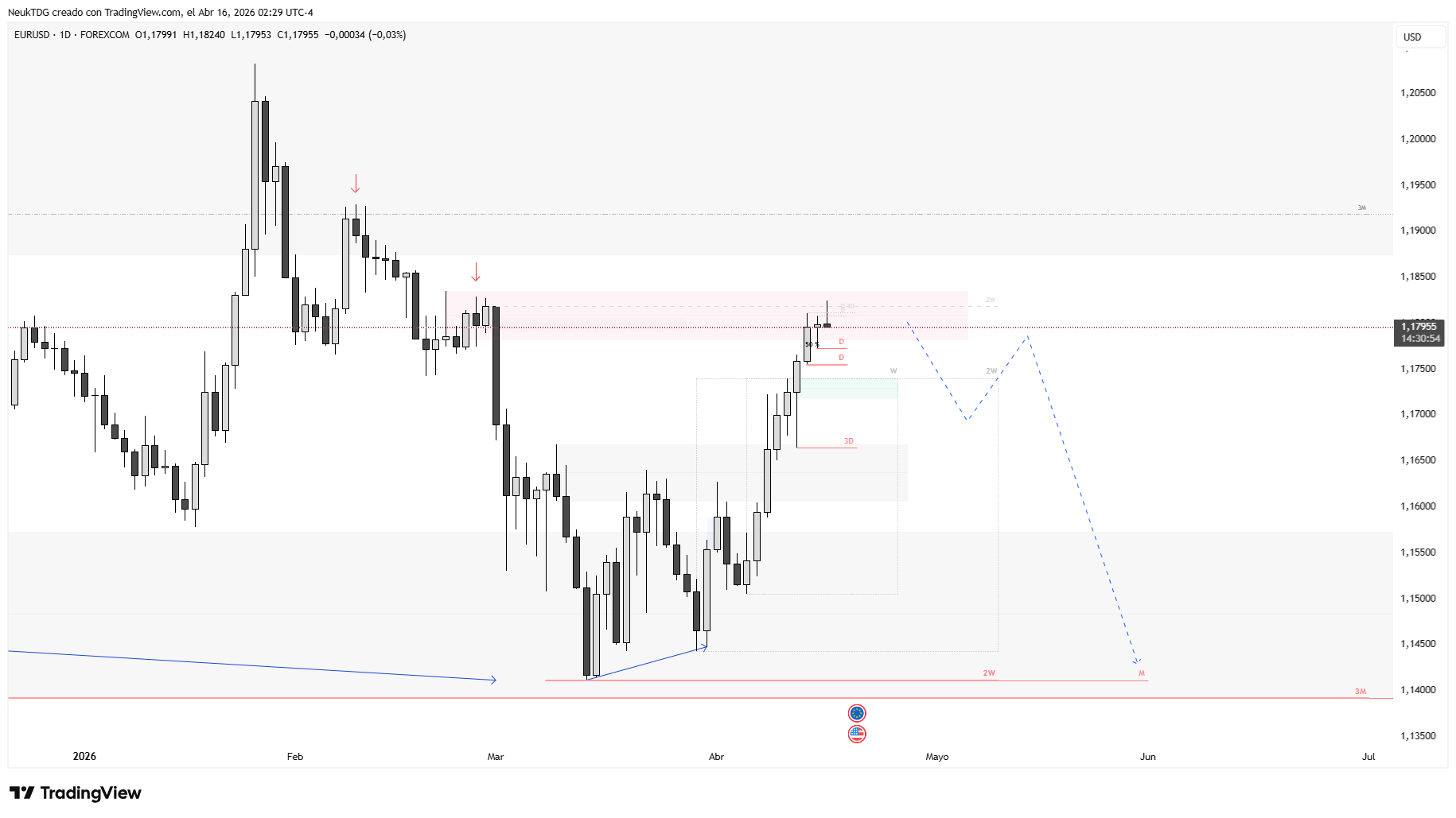 FOREXCOM:EURUSD Chart Image by NeukTDG