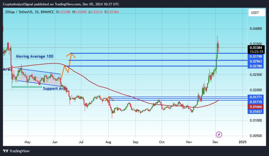 BINANCE:ZILUSDT Chart Image by CryptoAnalystSignal