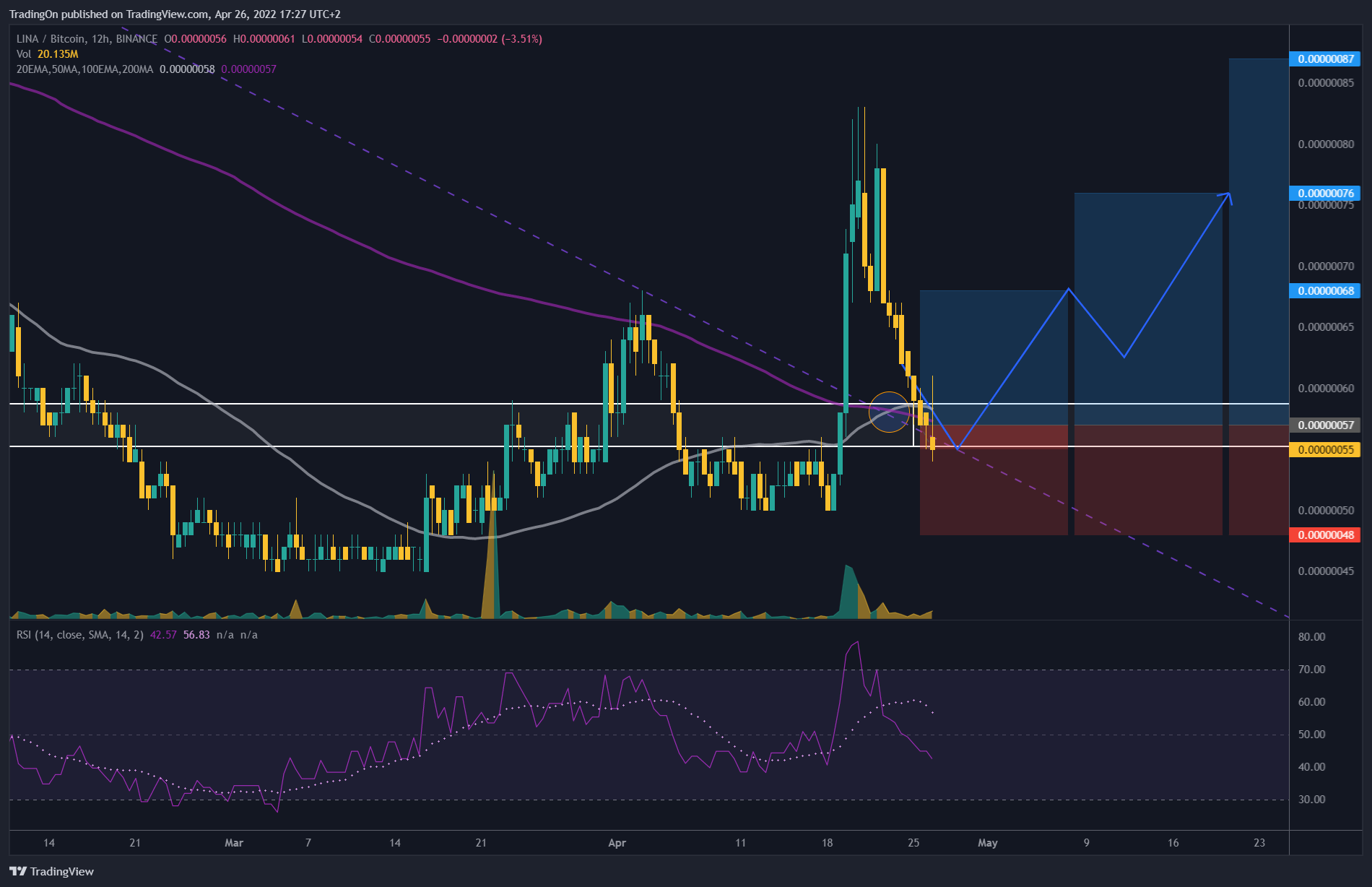 BINANCE:LINABTC 图表图片 由 TradingOn 提供