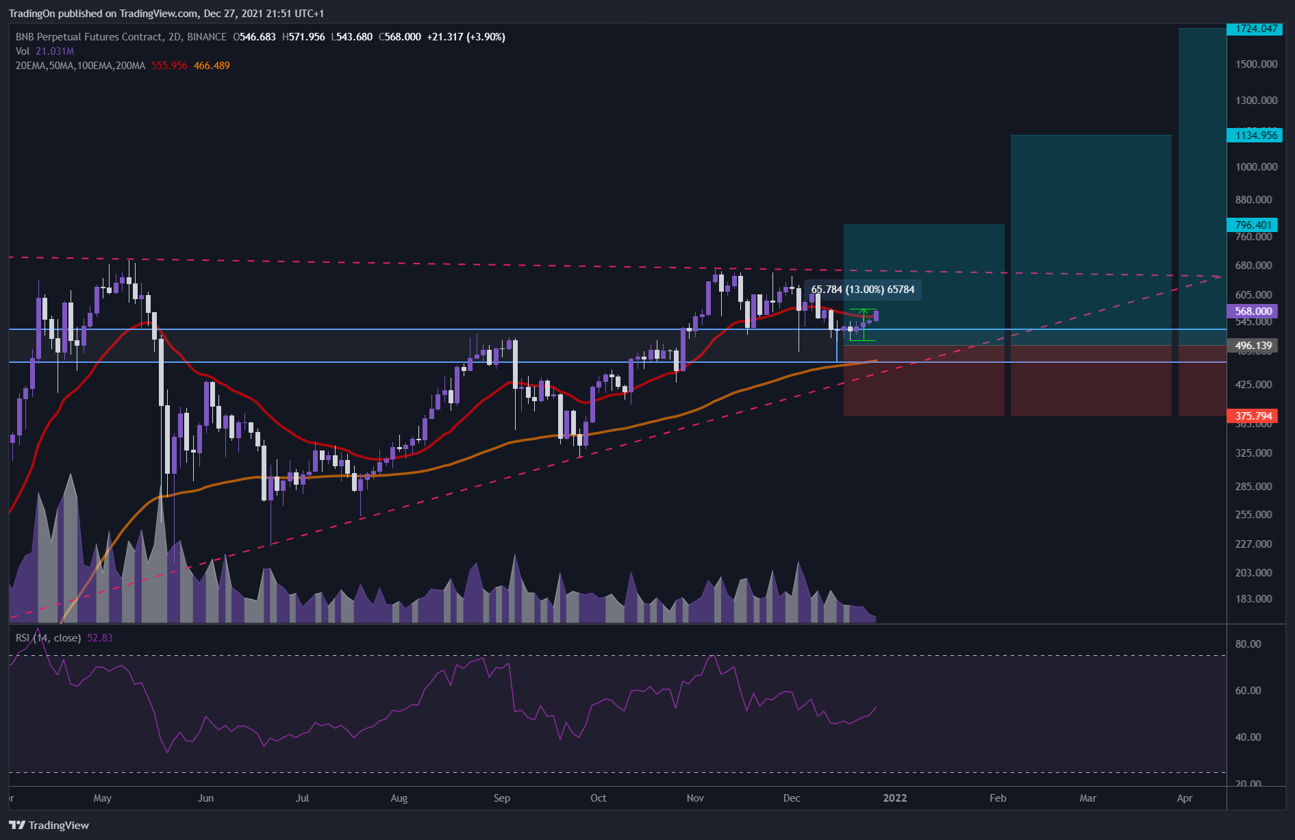 BINANCE:BNBPERP Chart Image by TradingOn