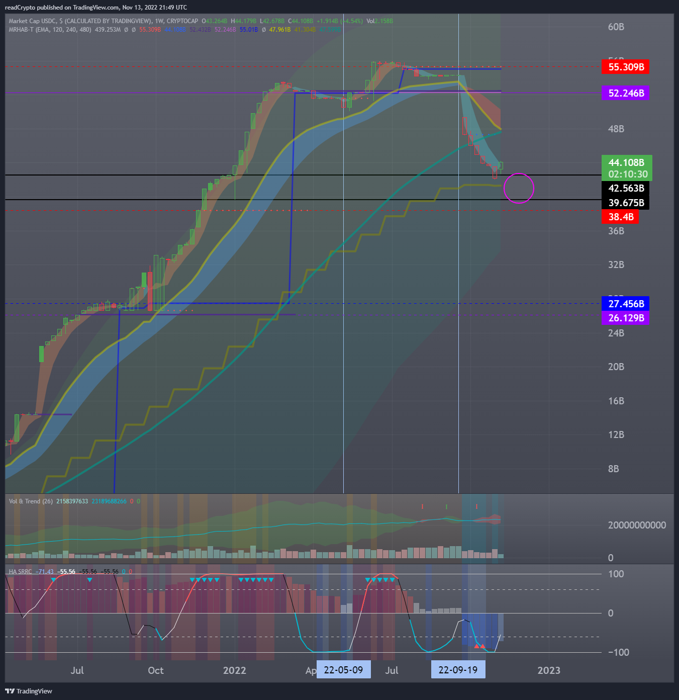 CRYPTOCAP:USDC Obraz wykresu od readCrypto