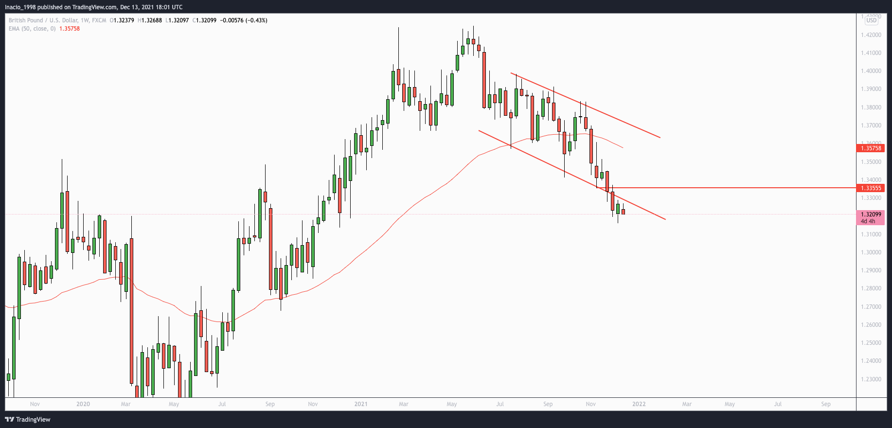 FX:GBPUSD Chart Image by Inacio_1998