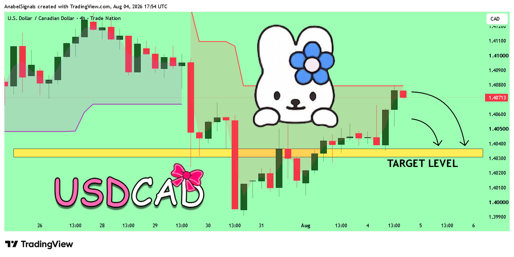 TRADENATION:USDCADチャート画像 - AnabelSignalsの投稿