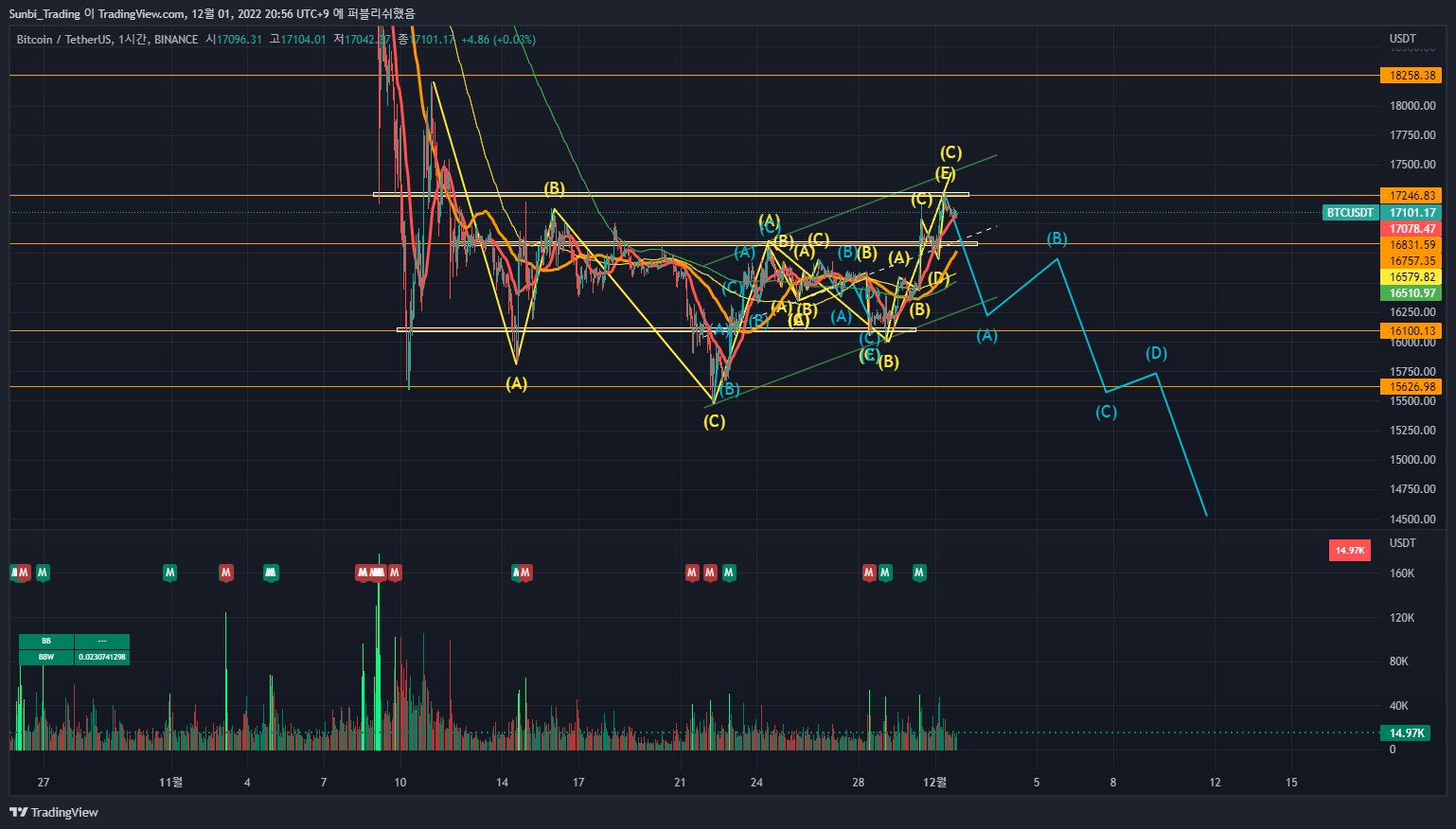 BINANCE:BTCUSDT Imagem do gráfico por Sunbi_Trading