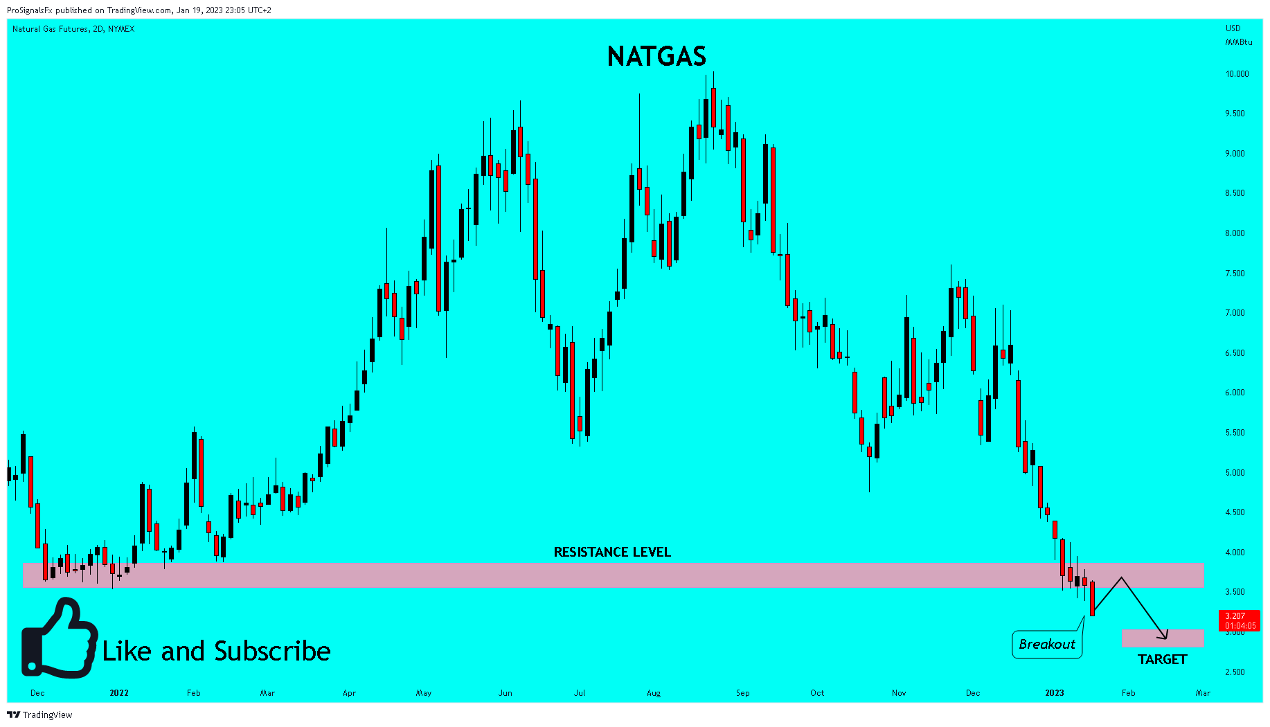 NYMEX:NG1! Chart Image by ProSignalsFx