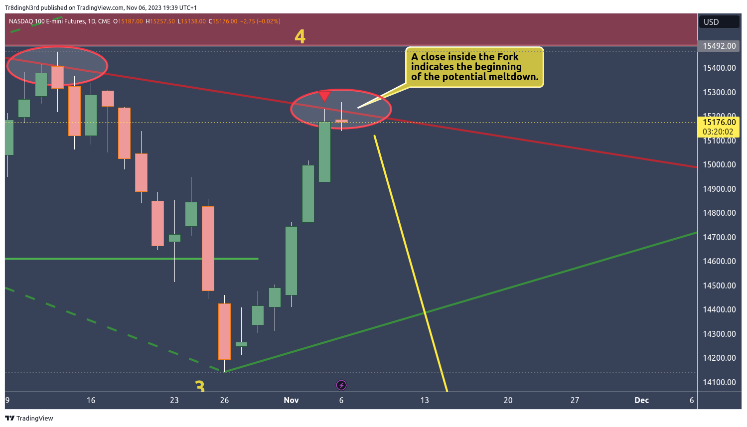CME_MINI:NQ1! Chart Image by HowToChart