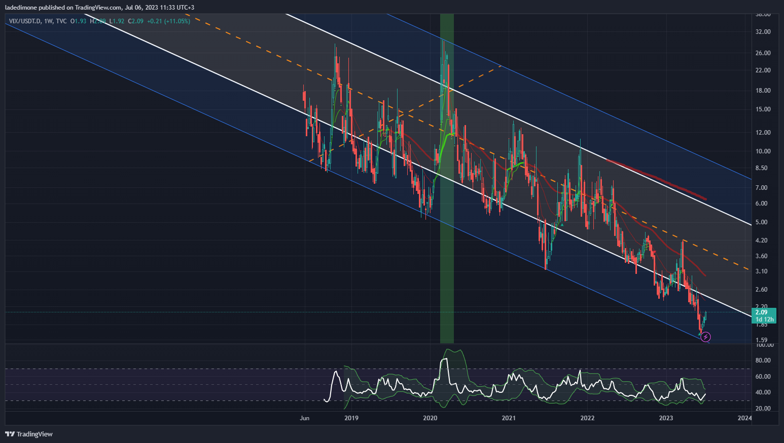 TVC:VIX/CRYPTOCAP:USDT.D Chartbild von ladedimone