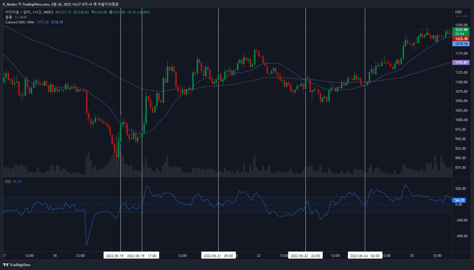 INDEX:ETHUSD Chart Image by K_Ronies
