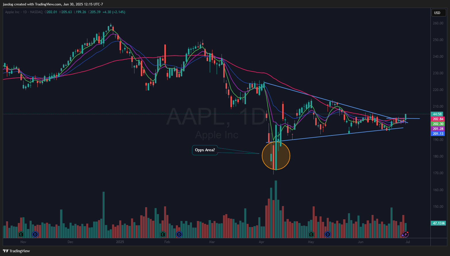 NASDAQ:AAPL Chart Image by Brent_Calver