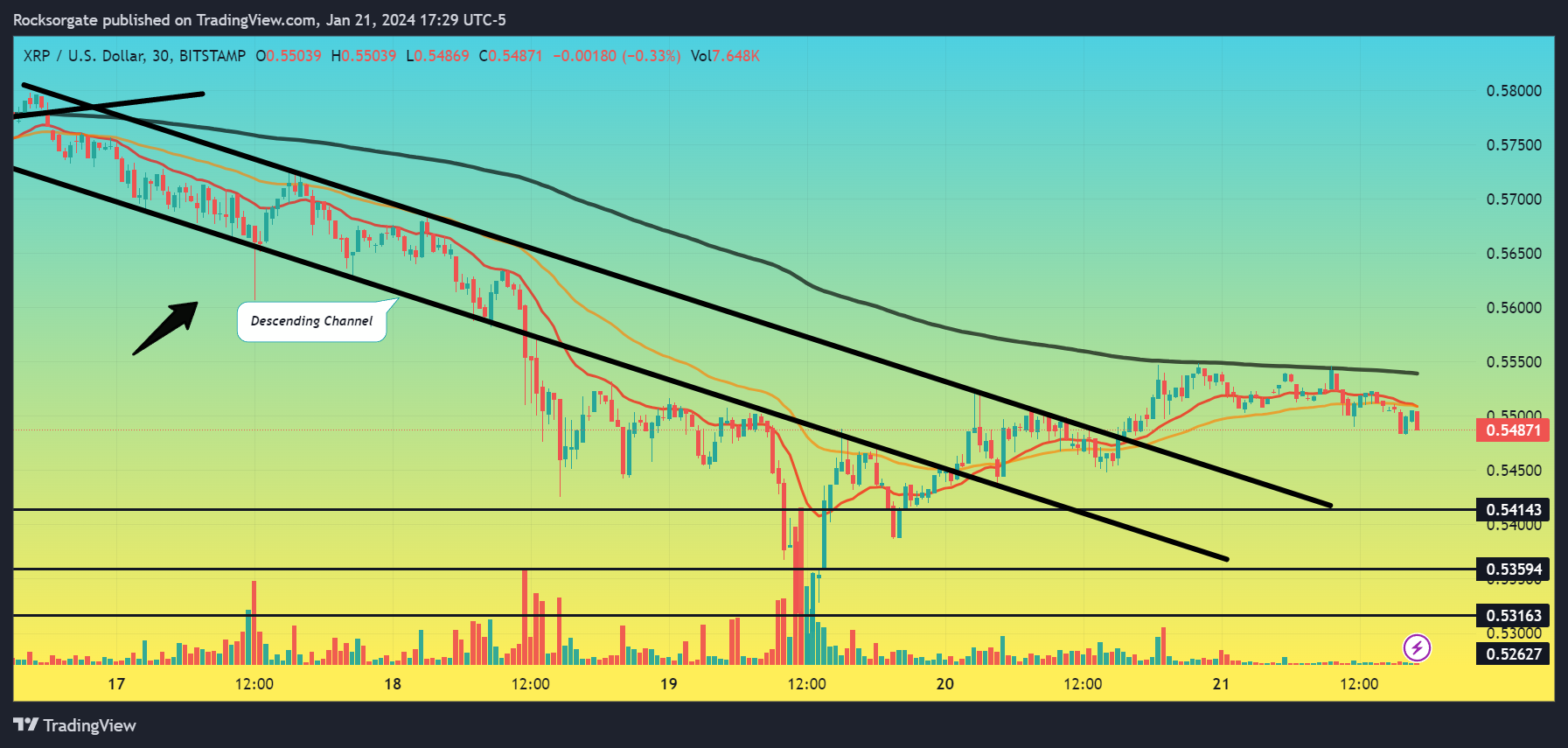 Снимок графика «BITSTAMP:XRPUSD» от Rocksorgate