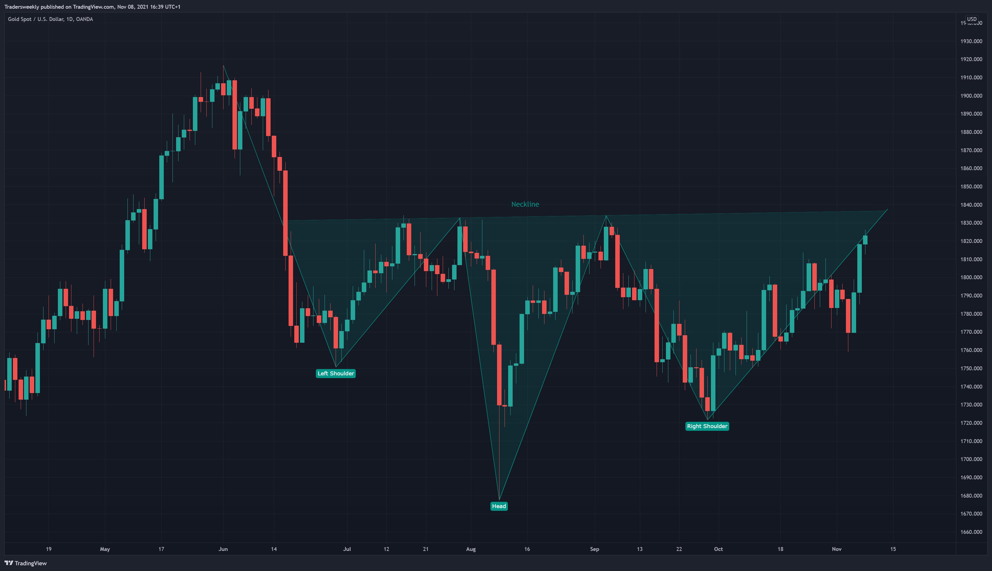 OANDA:XAUUSD Ảnh biểu đồ của Tradersweekly