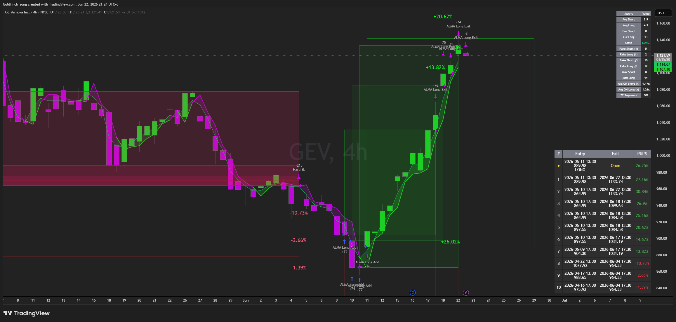 BATS:GEV Chart Image by Goldfinch_song