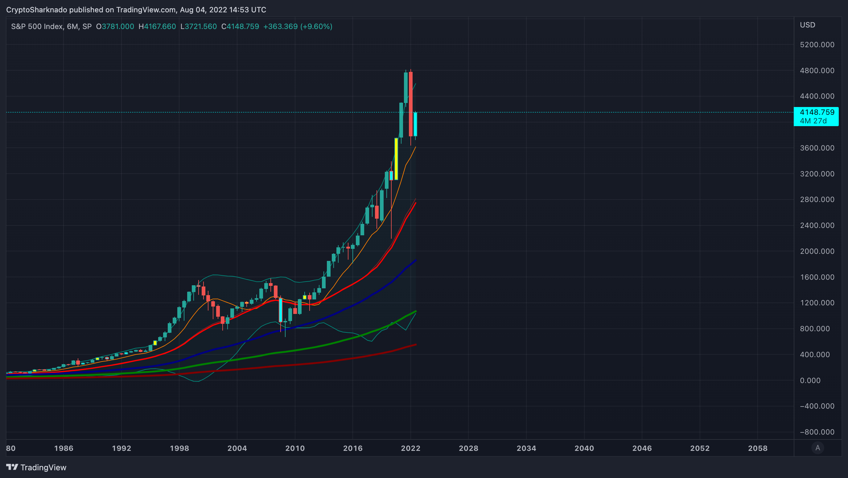 SP:SPX Chart Image by CryptoSharknado