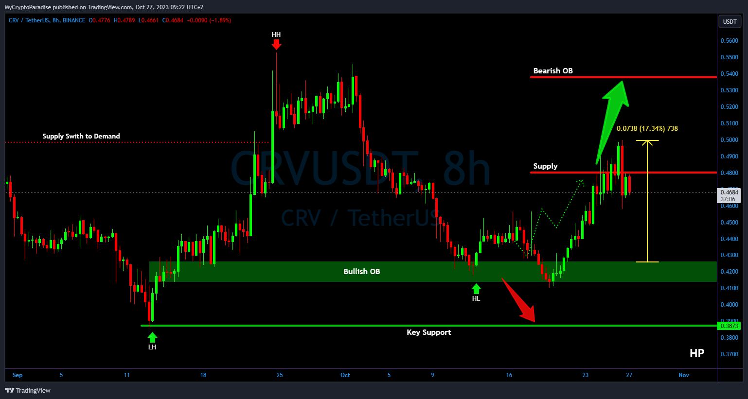 BINANCE:CRVUSDT Chart Image by MyCryptoParadise