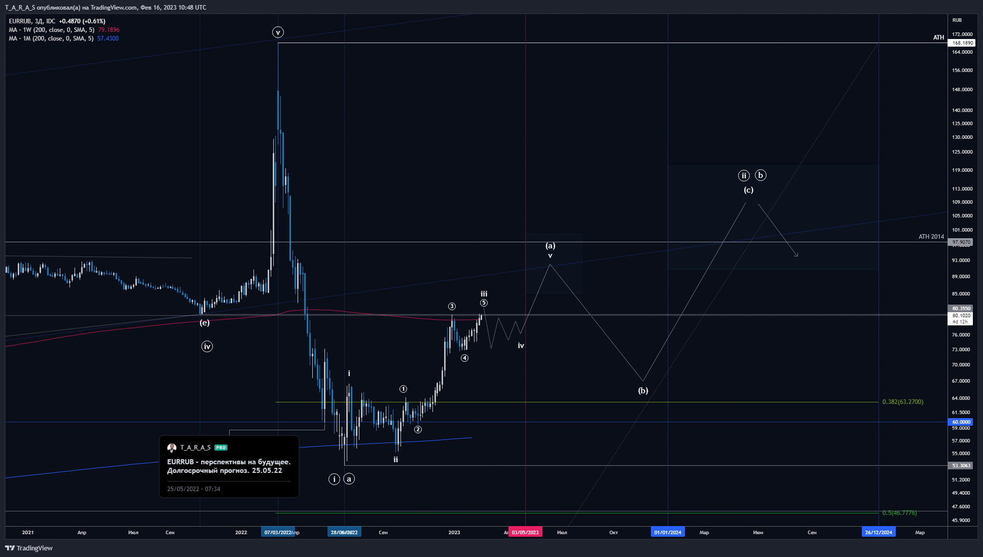 FX_IDC:EURRUB Chart Image by T_A_R_A_S