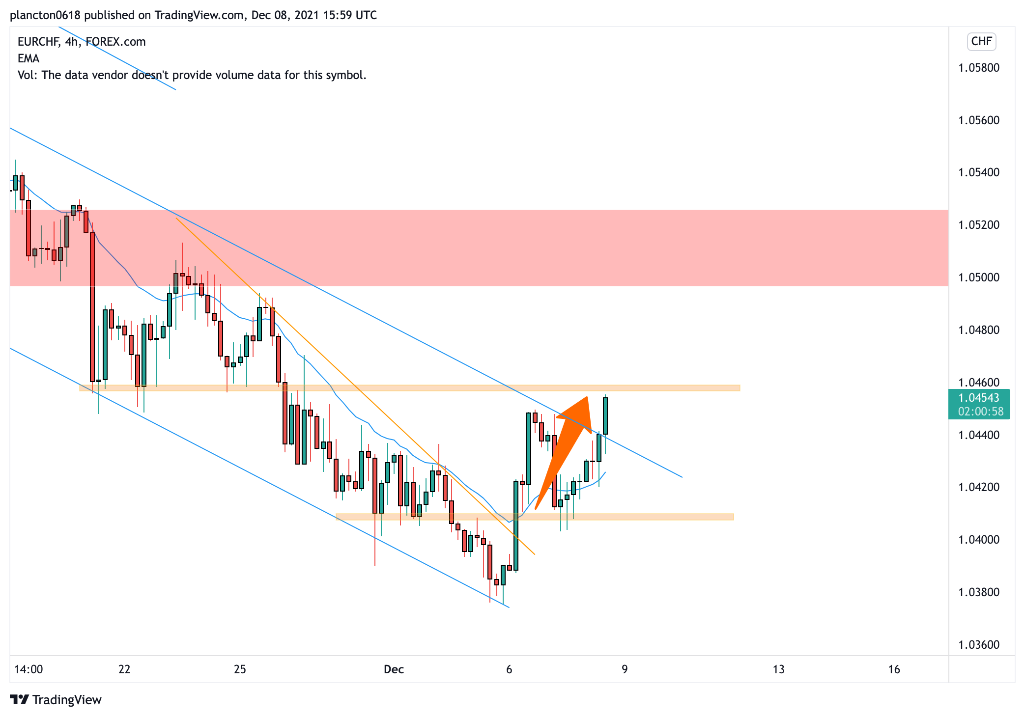 FOREXCOM:EURCHF Chartbild von InkyGrip
