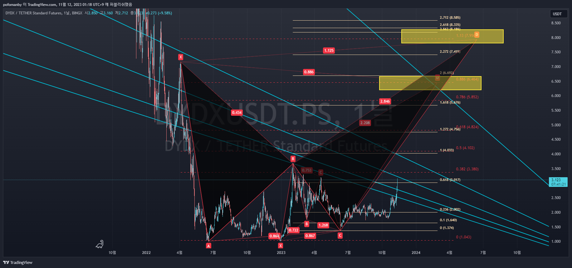 BINGX:DYDXUSDT.PS Chart Image by PH0PH0