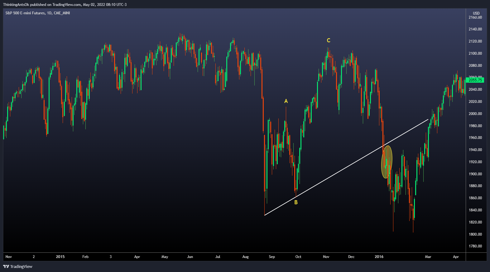 CME_MINI:ES1! Chart Image by ThinkingAntsOk