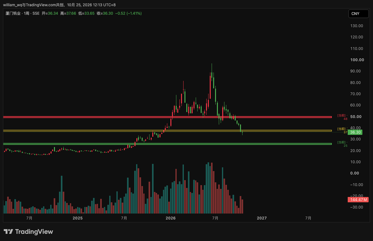 SSE:600549 Chart Image by william_wq