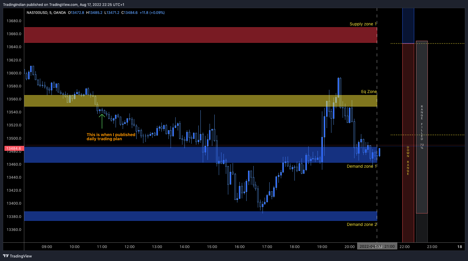 OANDA:NAS100USD Chart Image by TradingIndian