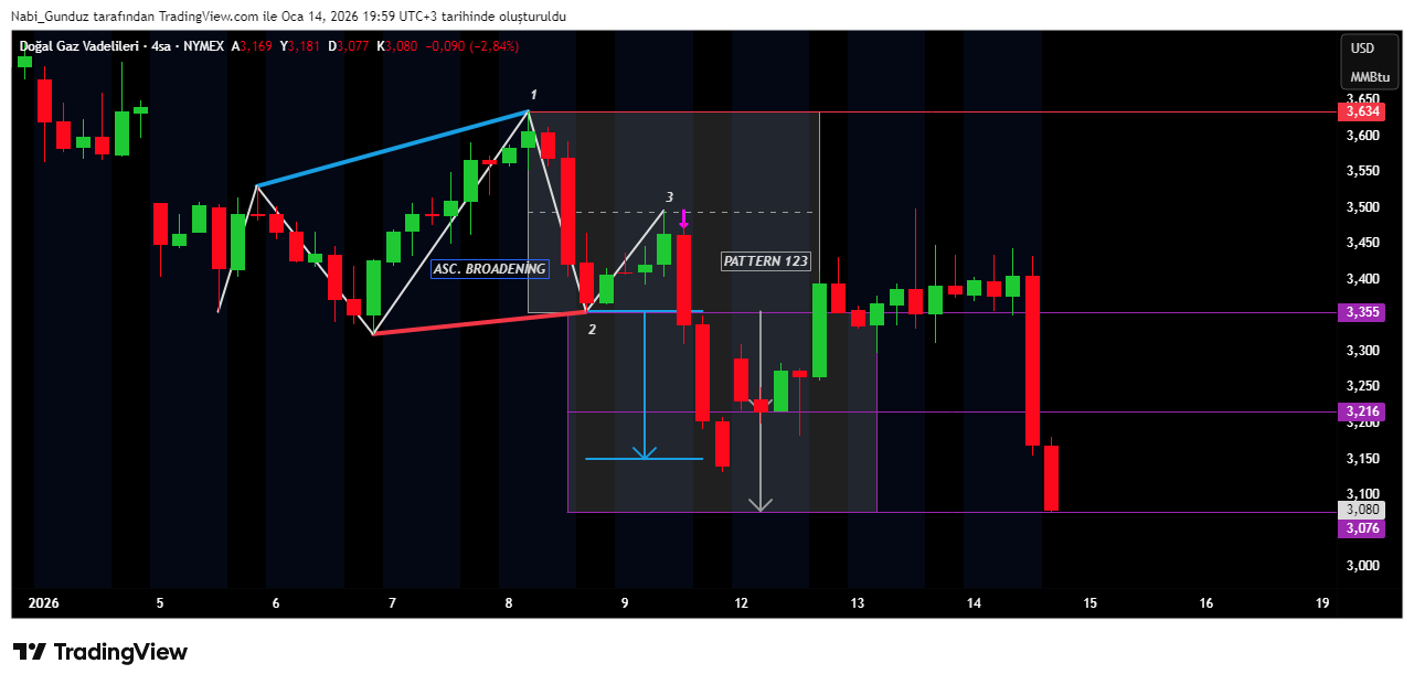 NYMEX_DL:NG1! Chart Image by Nabi_Gunduz