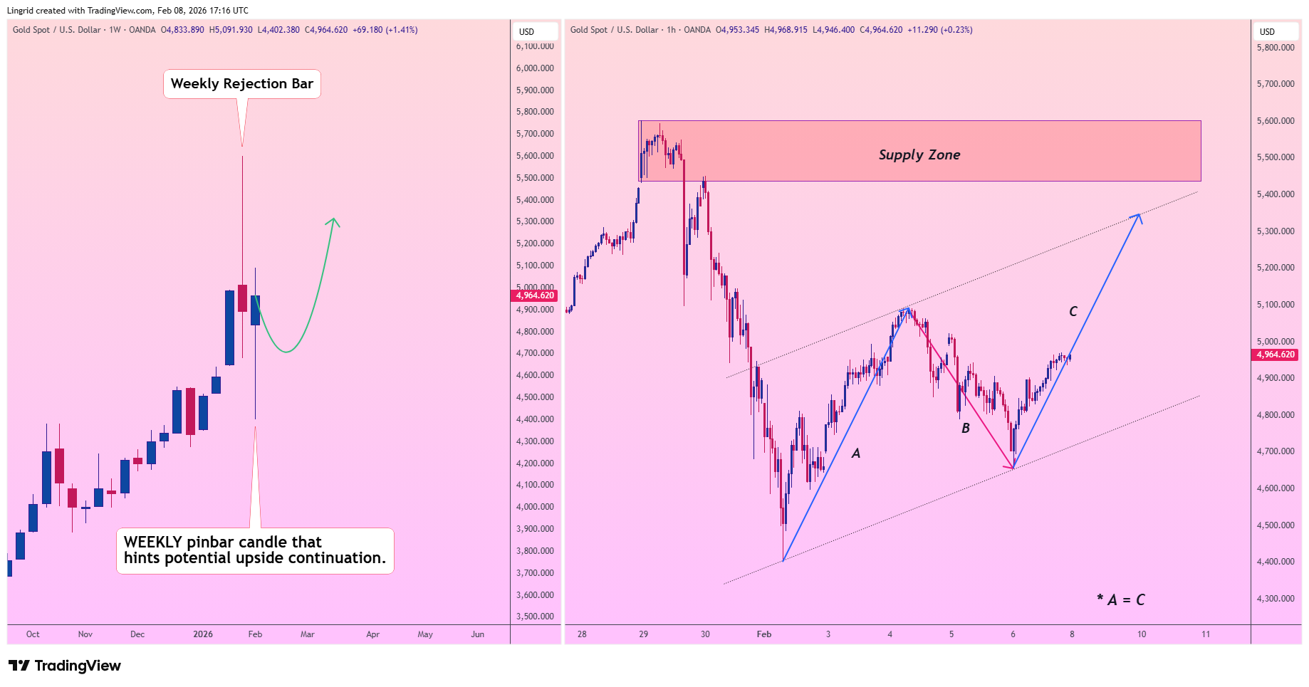 OANDA:XAUUSD Chart Image by Lingrid