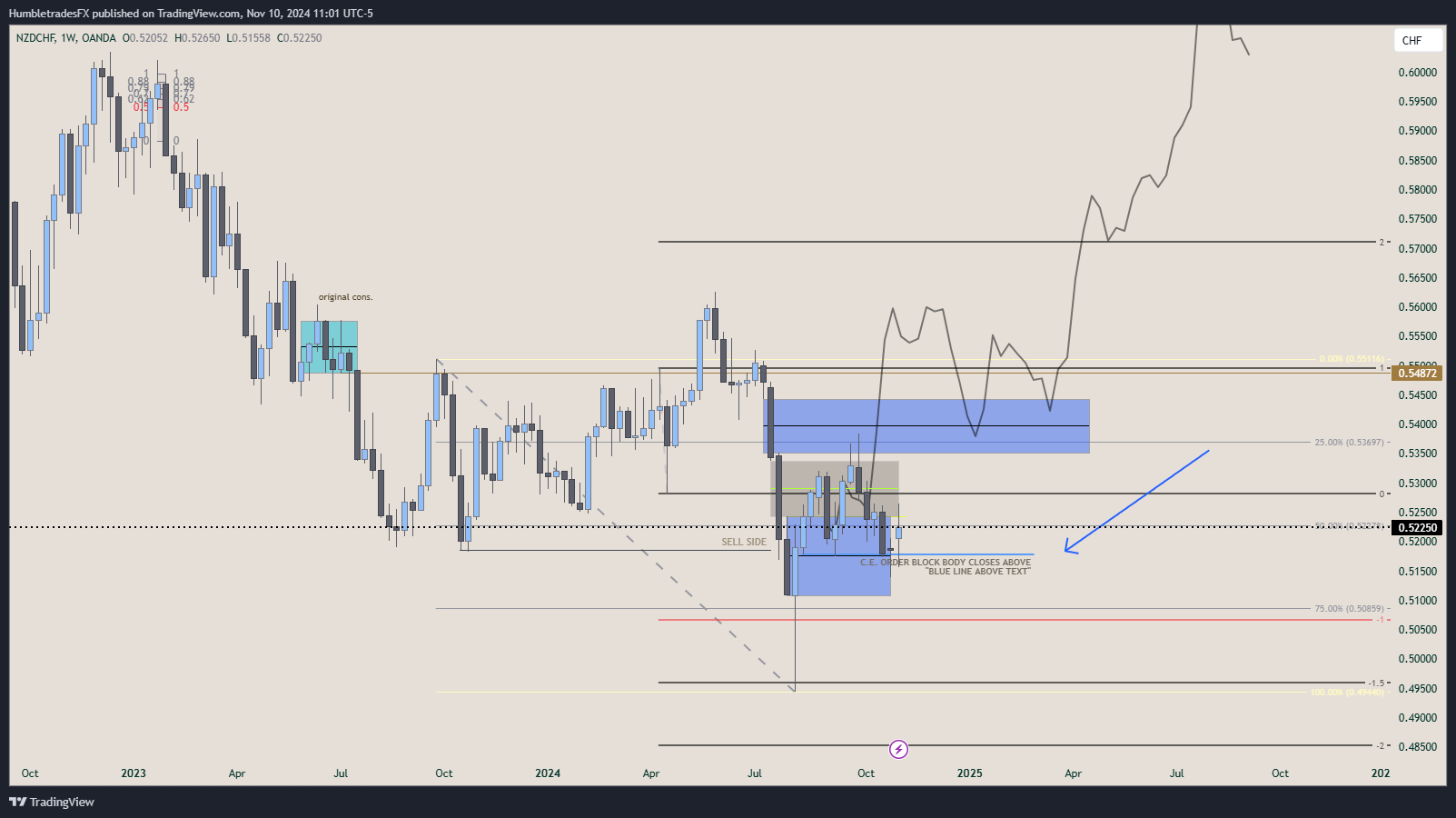 OANDA:NZDCHF Chart Image by HumbletradesFX