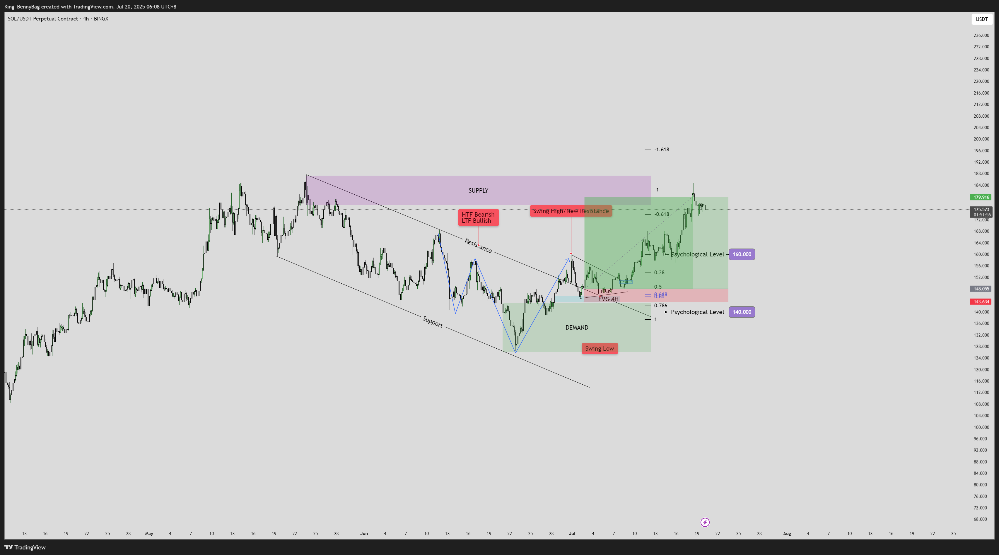 BINGX:SOLUSDT.P Chart Image by King_BennyBag