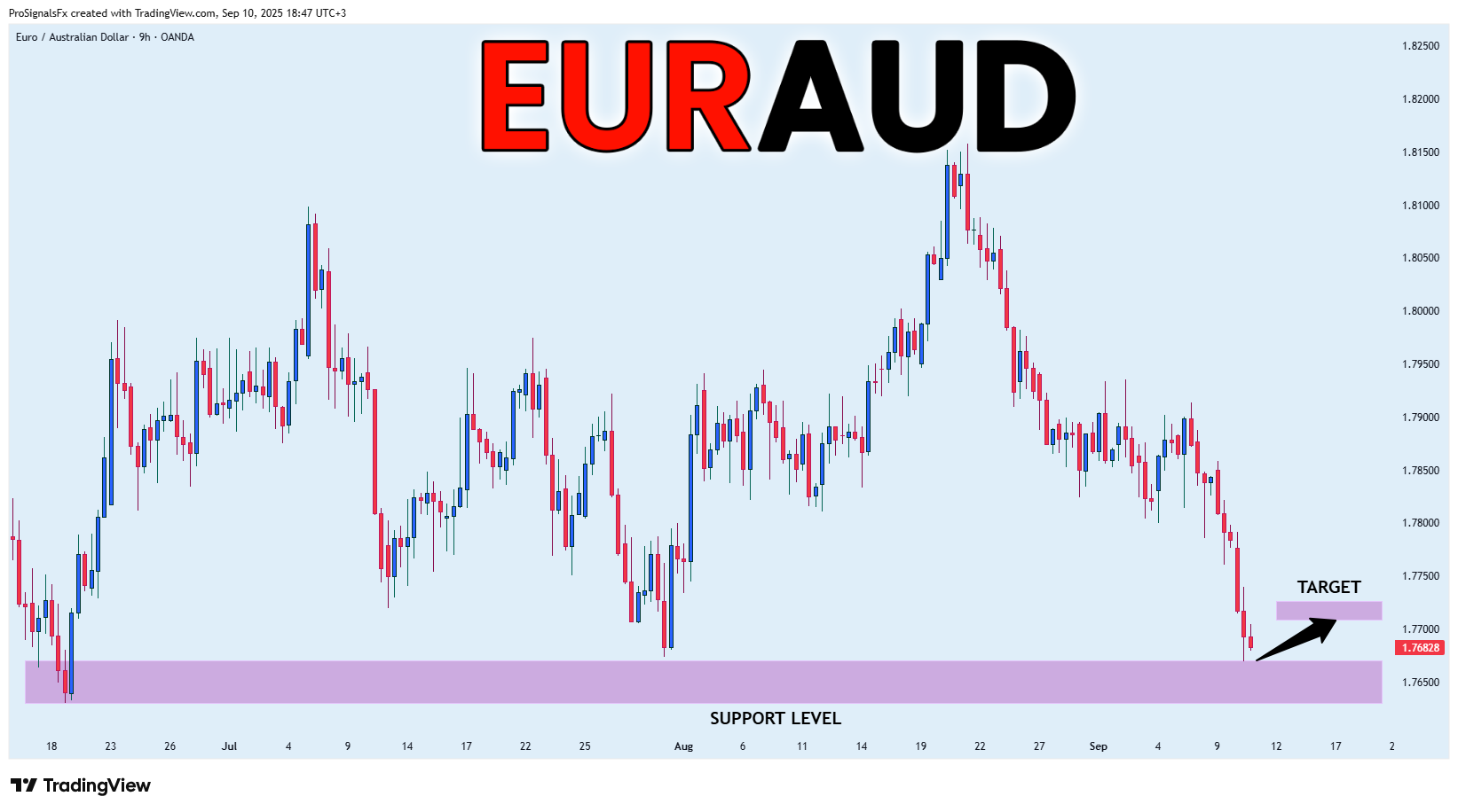OANDA:EURAUD Chart Image by ProSignalsFx