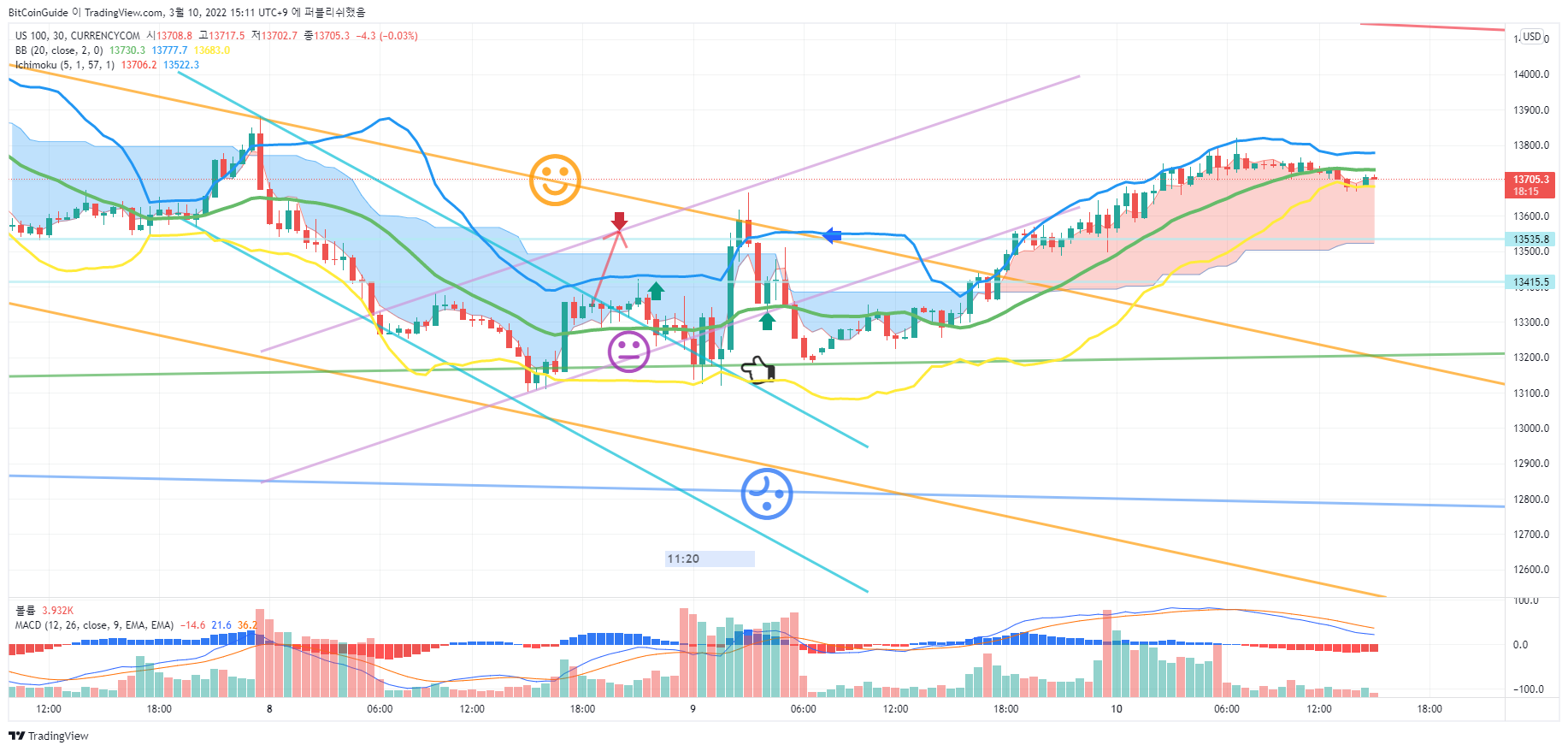 BitCoinGuide tarafından CURRENCYCOM:US100 Grafik Görseli