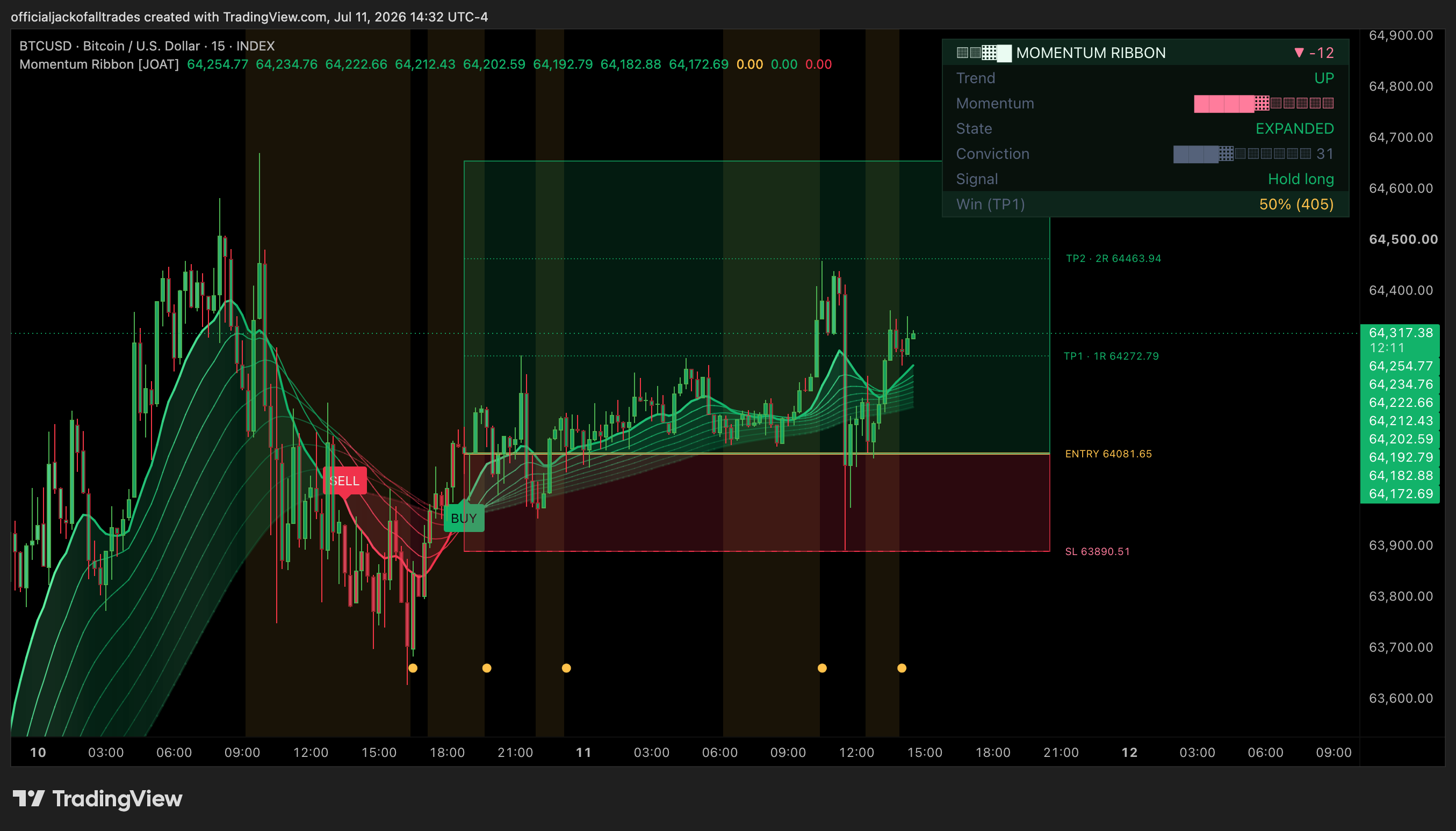 INDEX:BTCUSD Chart Image by officialjackofalltrades