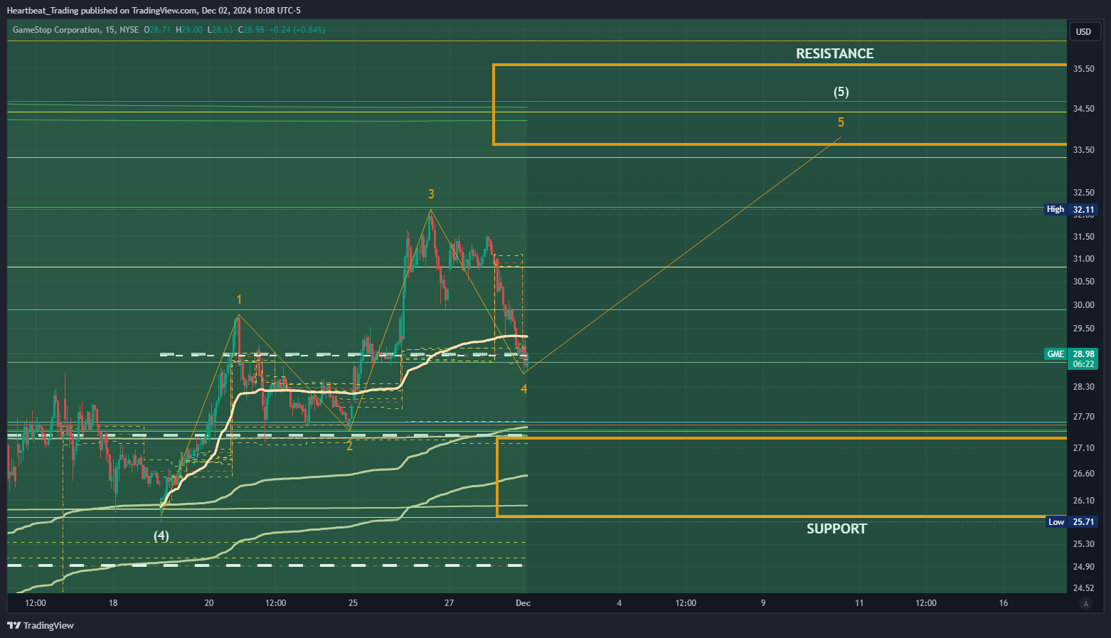 BATS:GME Chart Image by Heartbeat_Trading