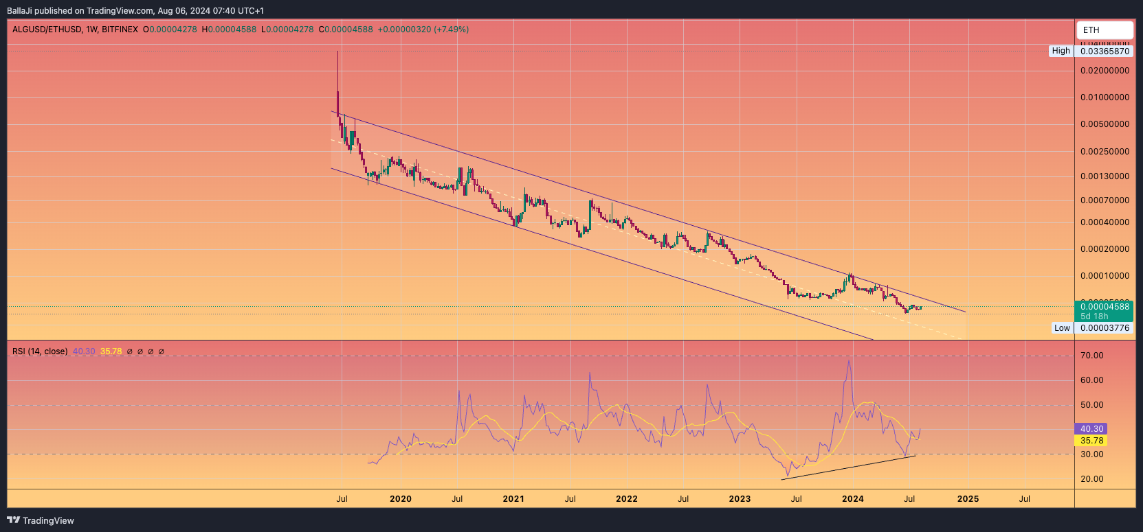 BITFINEX:ALGUSD/BITSTAMP:ETHUSD Chart Image by BallaJi