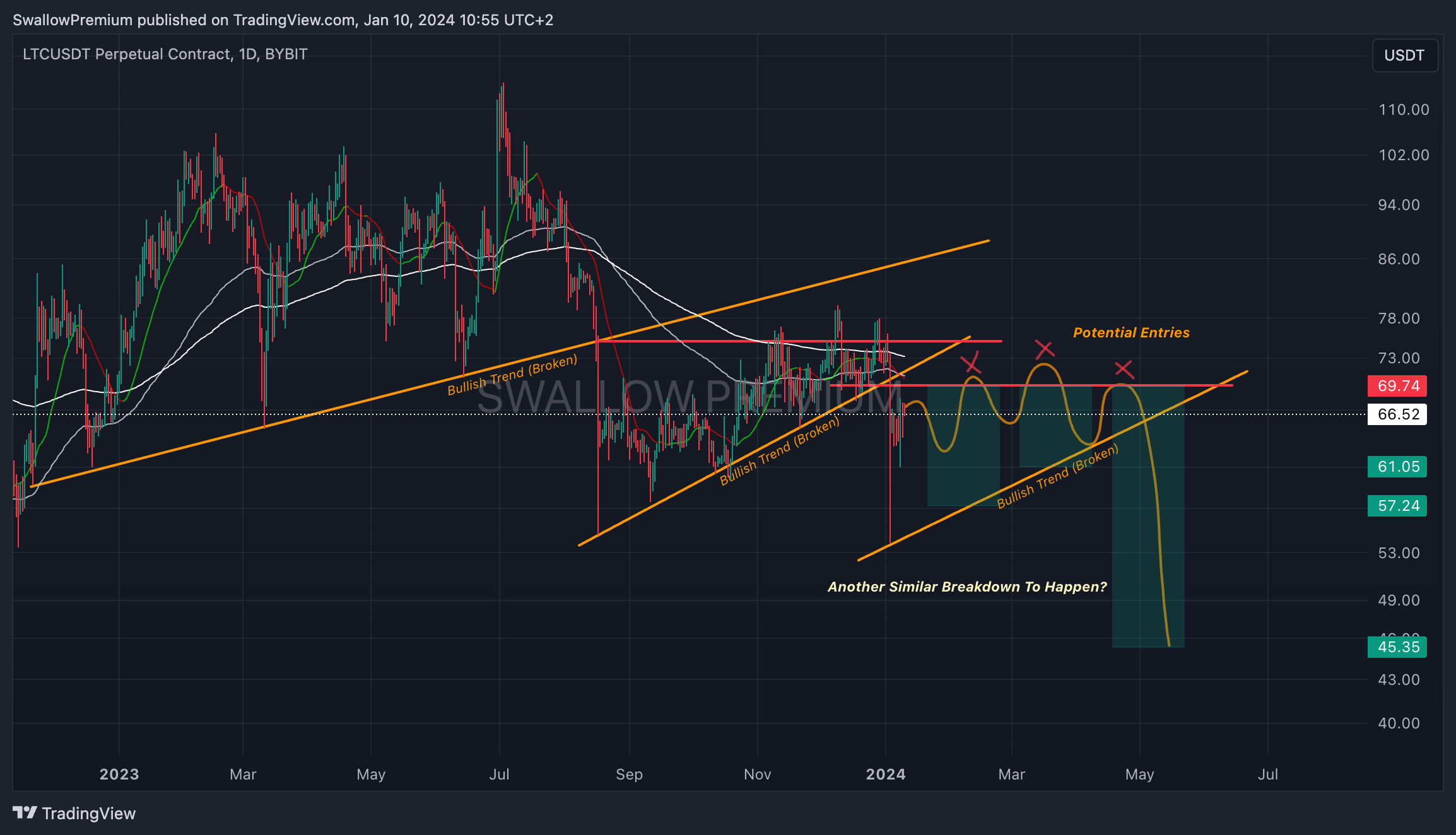 BYBIT:LTCUSDT.P Chart Image by SwallowAcademy