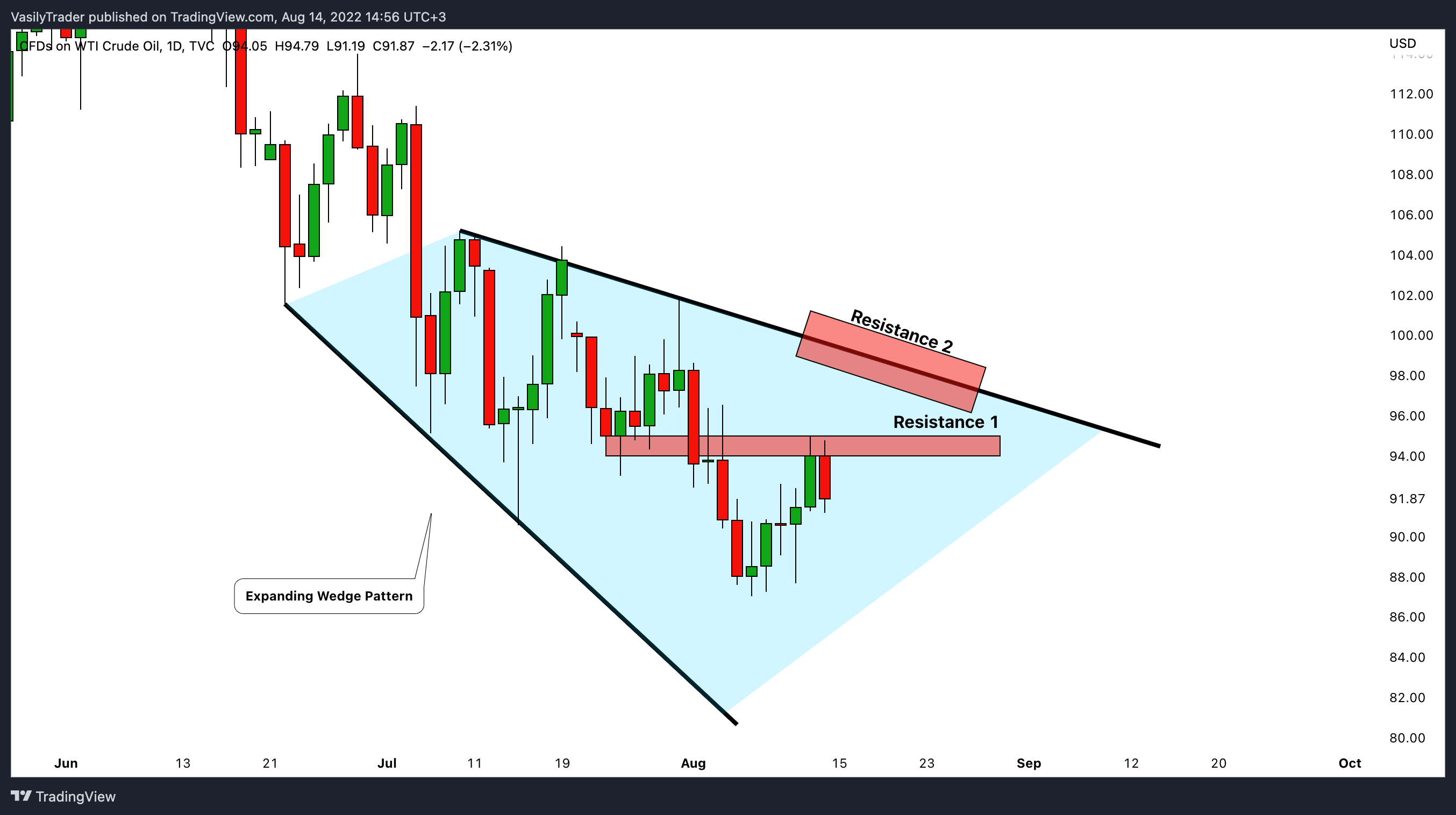TVC:USOIL ภาพชาร์ต โดย VasilyTrader